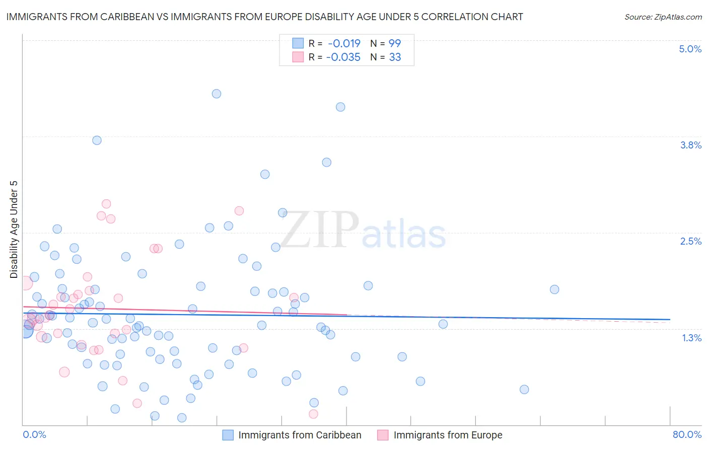 Immigrants from Caribbean vs Immigrants from Europe Disability Age Under 5
