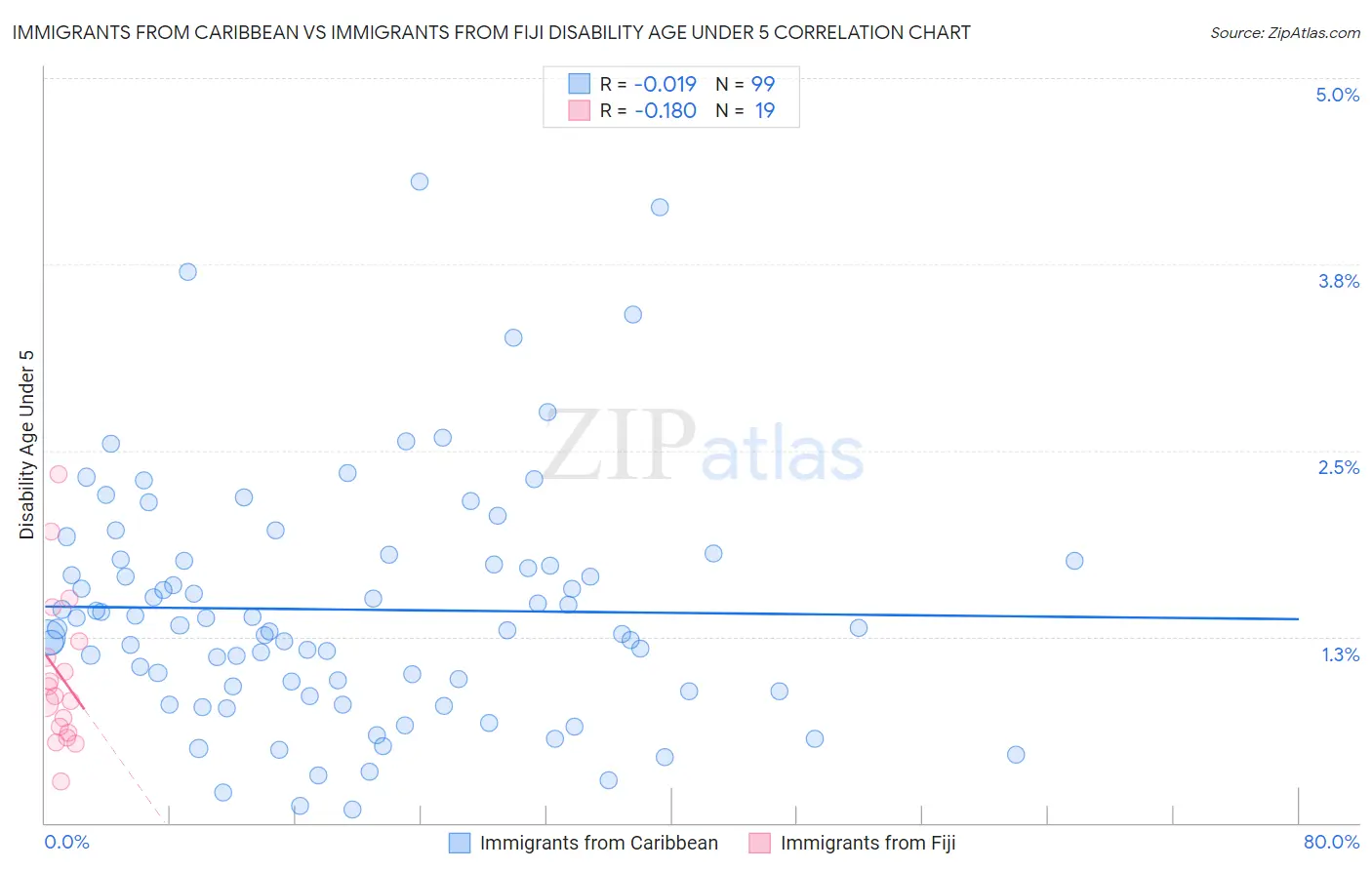 Immigrants from Caribbean vs Immigrants from Fiji Disability Age Under 5