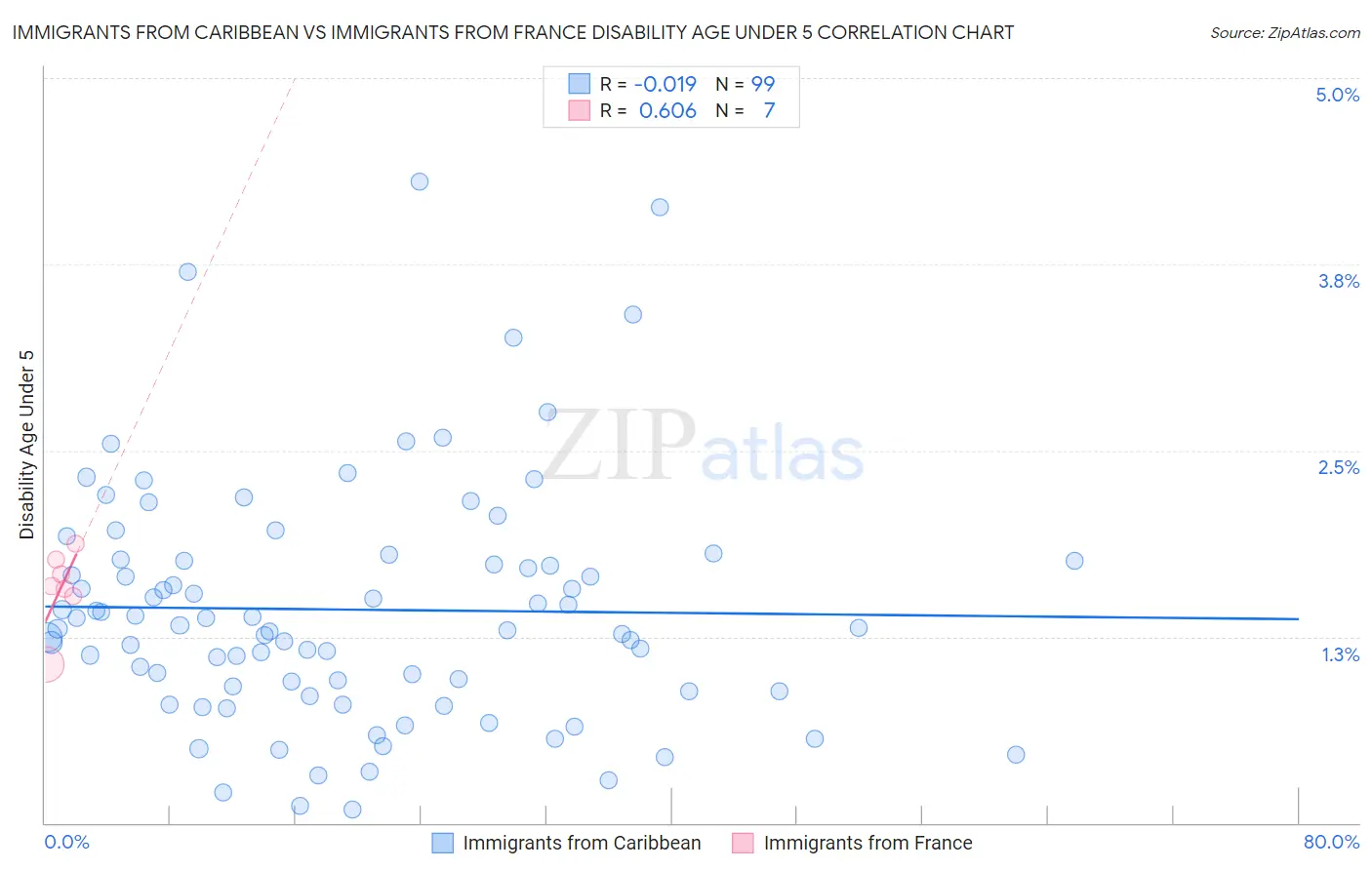 Immigrants from Caribbean vs Immigrants from France Disability Age Under 5