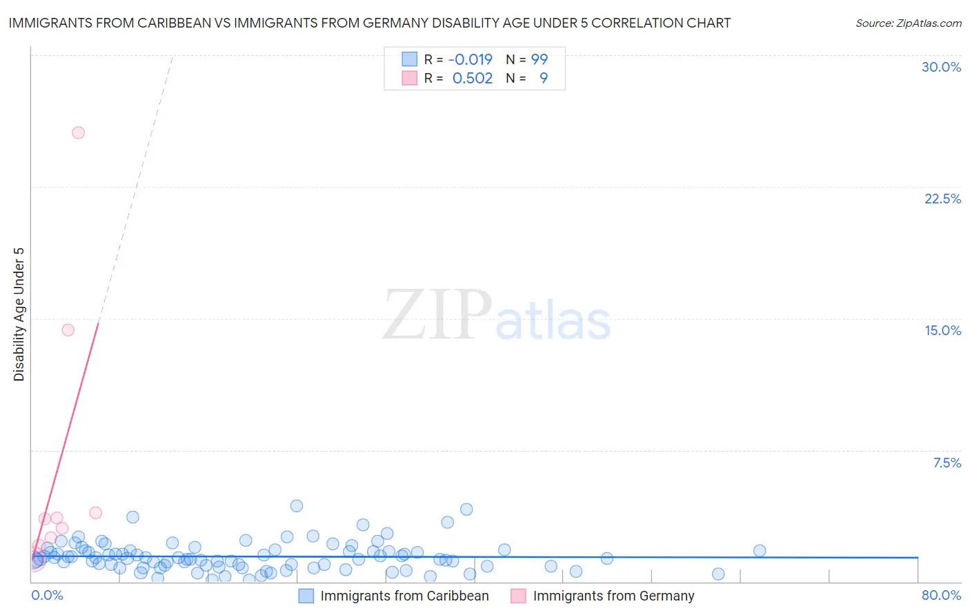 Immigrants from Caribbean vs Immigrants from Germany Disability Age Under 5