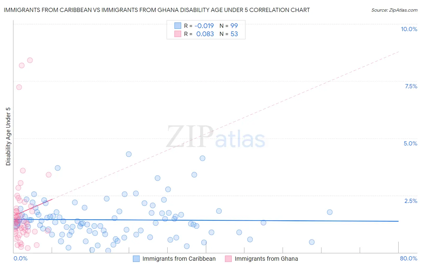 Immigrants from Caribbean vs Immigrants from Ghana Disability Age Under 5
