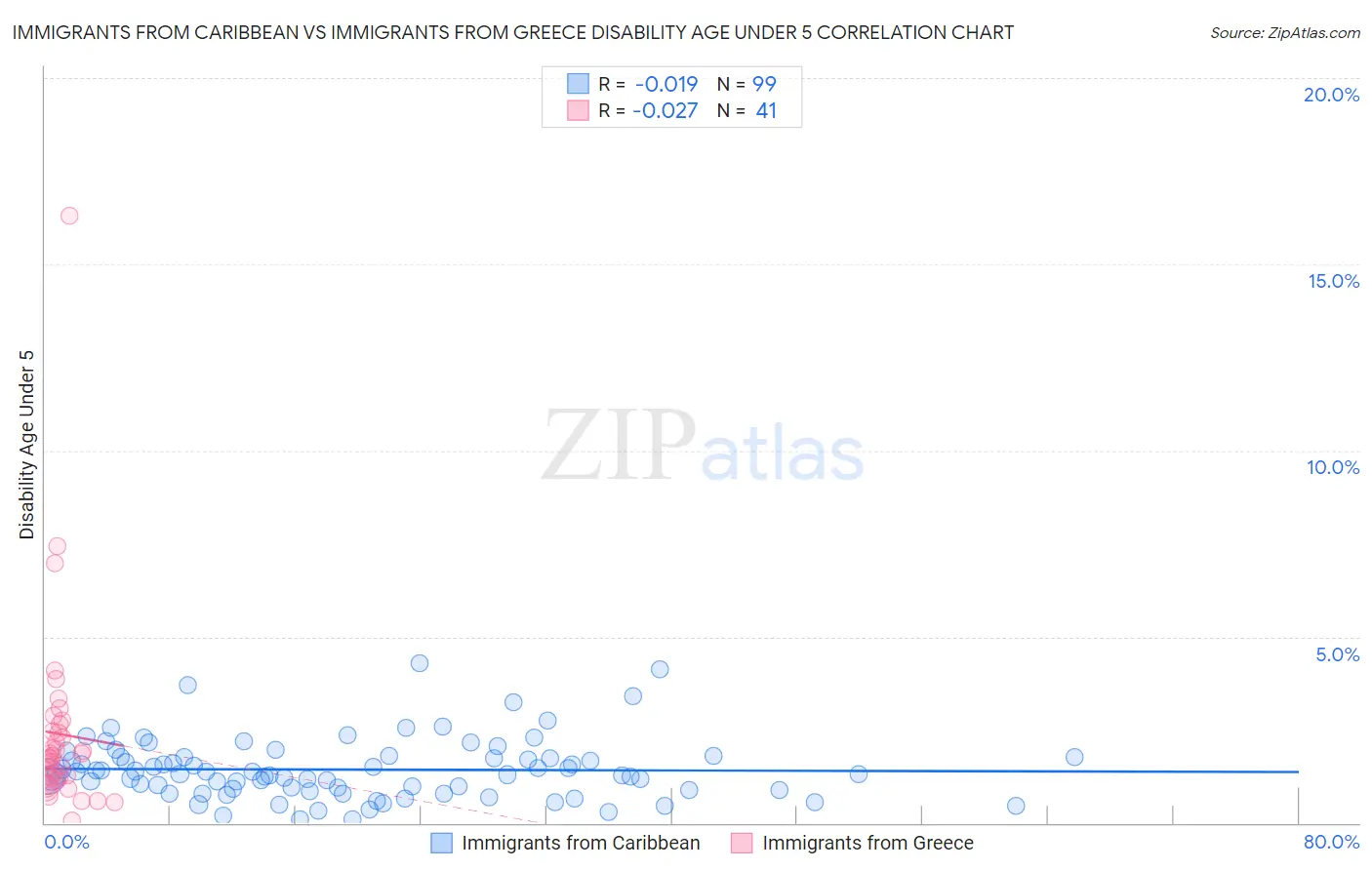 Immigrants from Caribbean vs Immigrants from Greece Disability Age Under 5