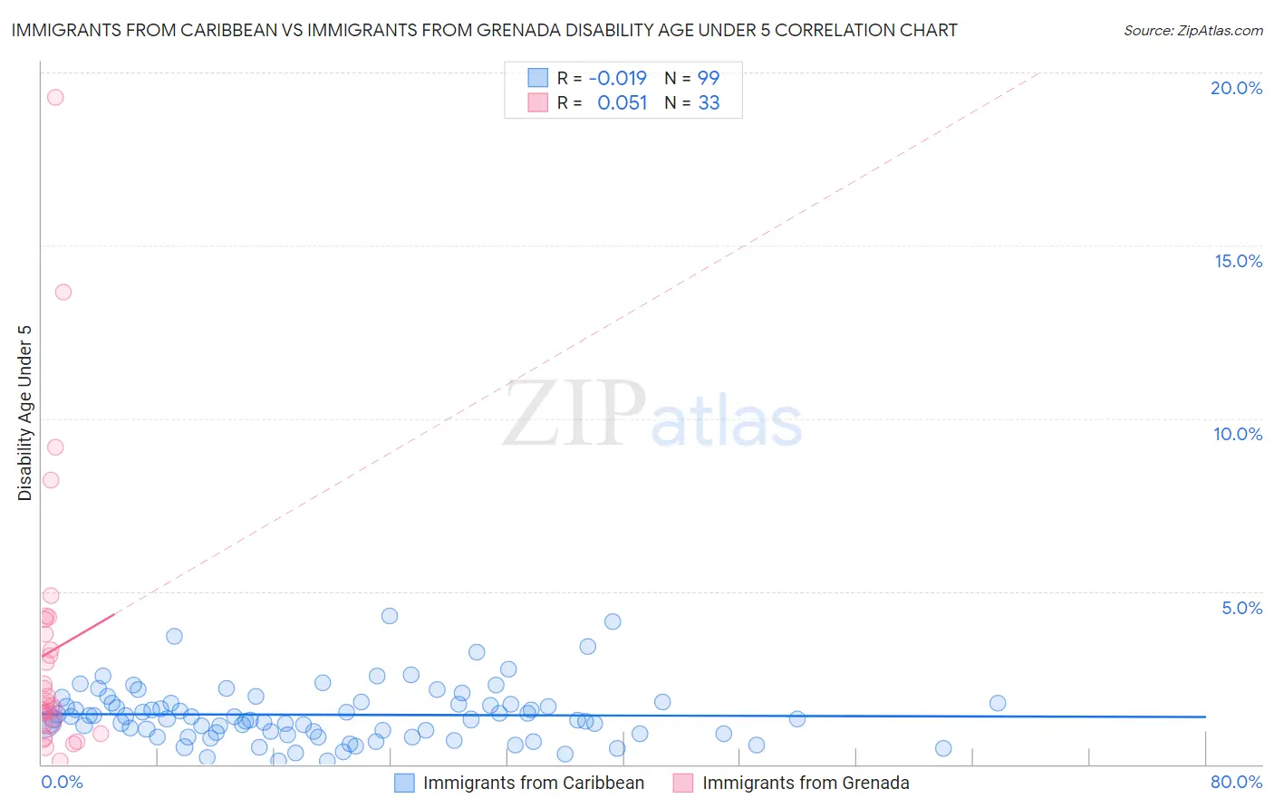 Immigrants from Caribbean vs Immigrants from Grenada Disability Age Under 5