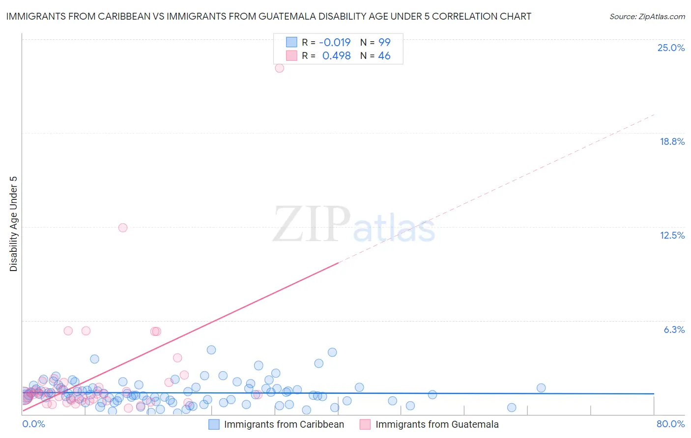 Immigrants from Caribbean vs Immigrants from Guatemala Disability Age Under 5