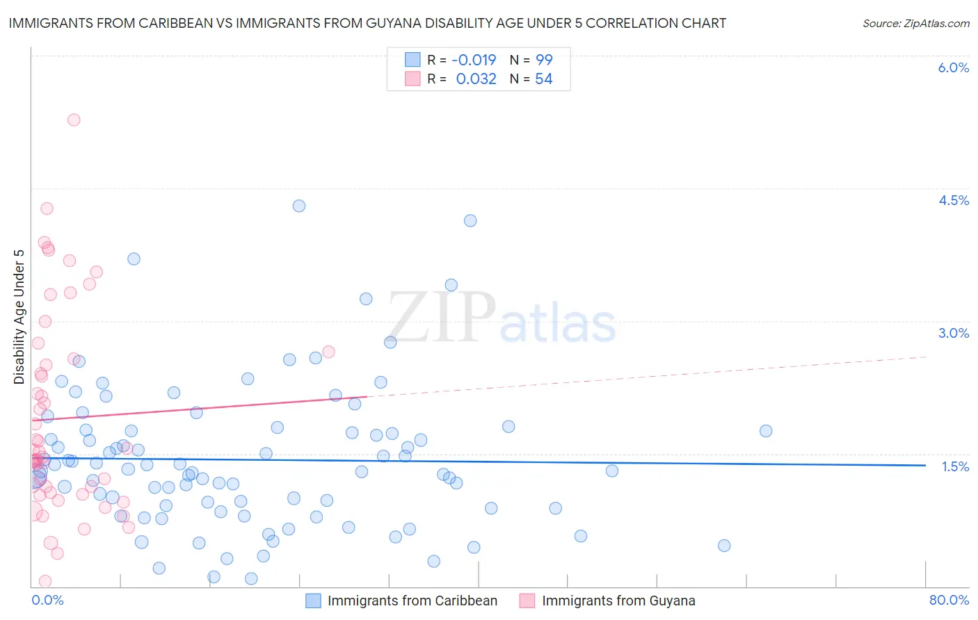 Immigrants from Caribbean vs Immigrants from Guyana Disability Age Under 5