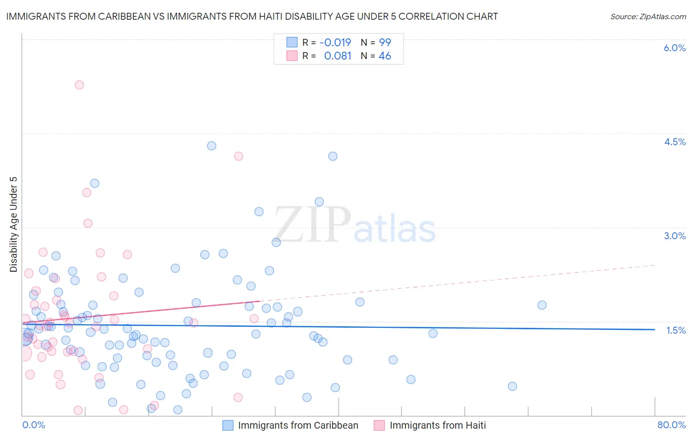 Immigrants from Caribbean vs Immigrants from Haiti Disability Age Under 5