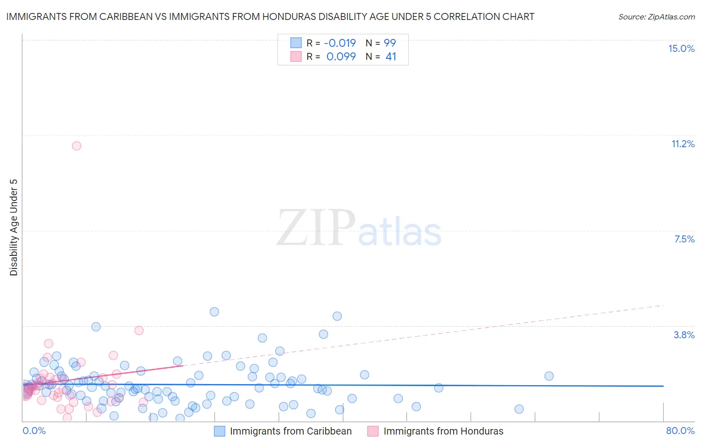 Immigrants from Caribbean vs Immigrants from Honduras Disability Age Under 5