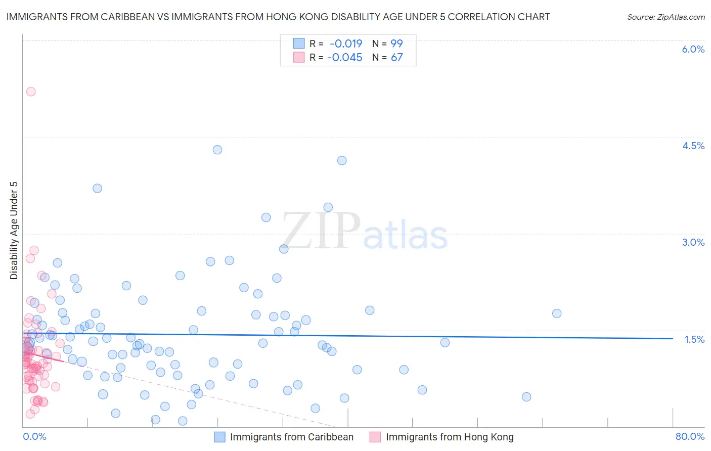 Immigrants from Caribbean vs Immigrants from Hong Kong Disability Age Under 5
