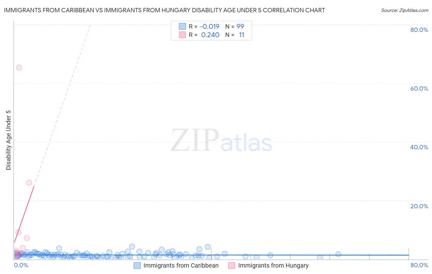 Immigrants from Caribbean vs Immigrants from Hungary Disability Age Under 5