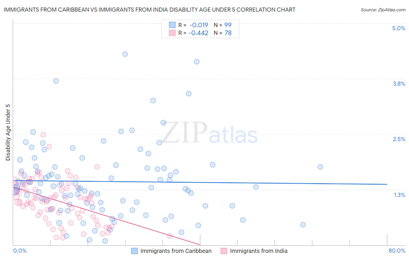 Immigrants from Caribbean vs Immigrants from India Disability Age Under 5
