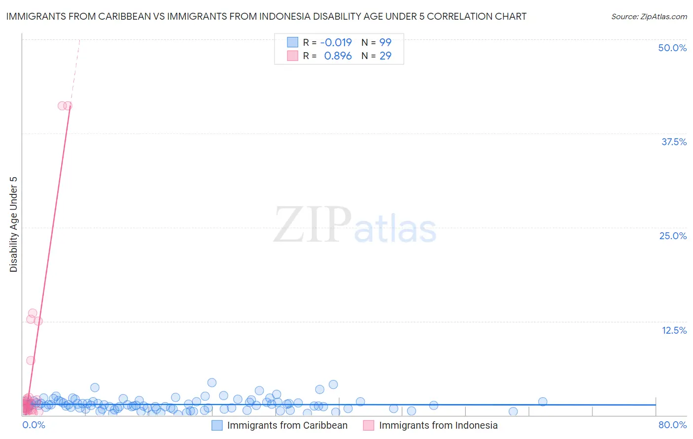 Immigrants from Caribbean vs Immigrants from Indonesia Disability Age Under 5