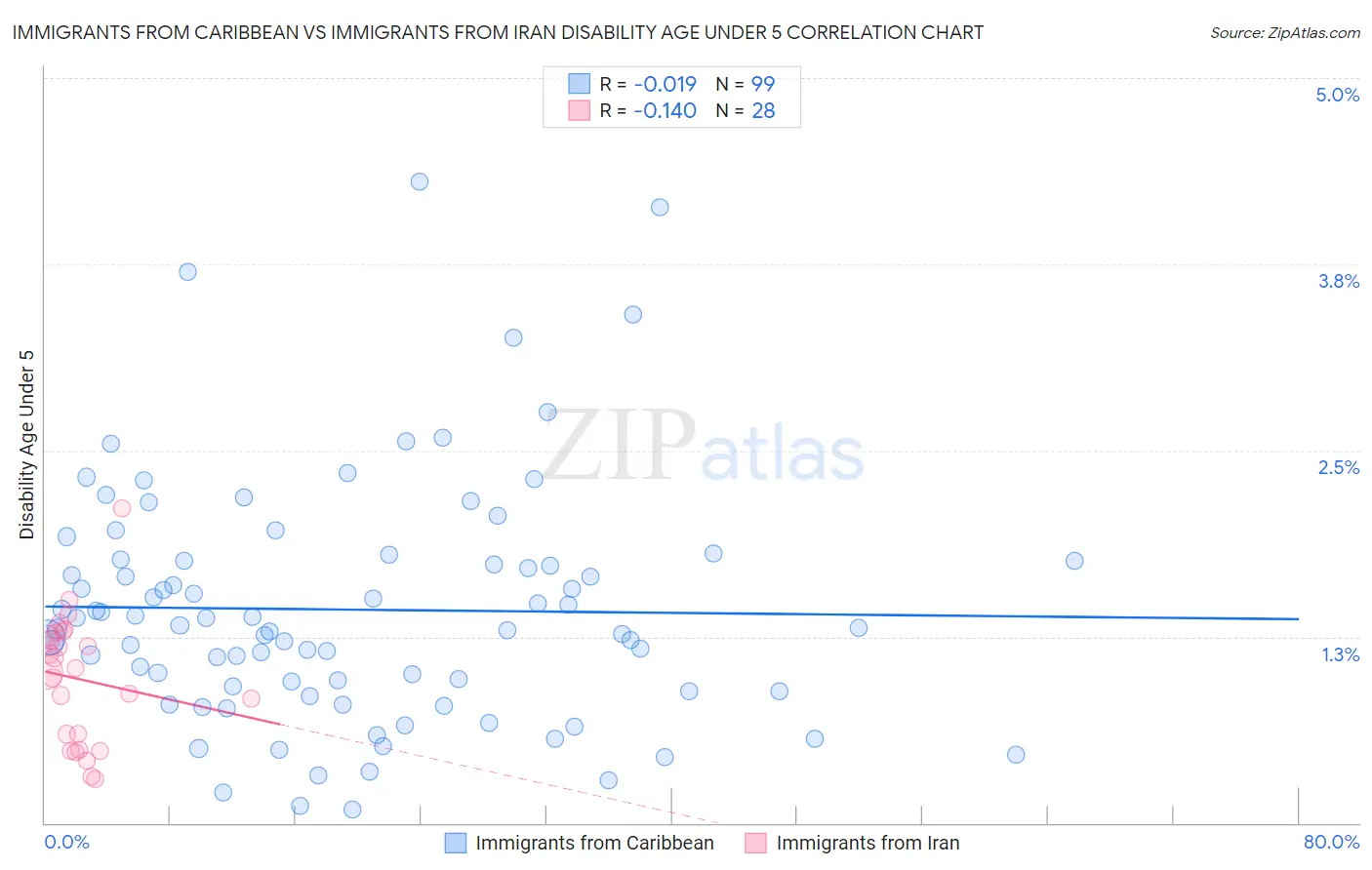 Immigrants from Caribbean vs Immigrants from Iran Disability Age Under 5