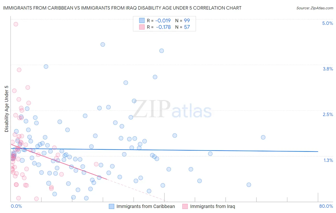 Immigrants from Caribbean vs Immigrants from Iraq Disability Age Under 5