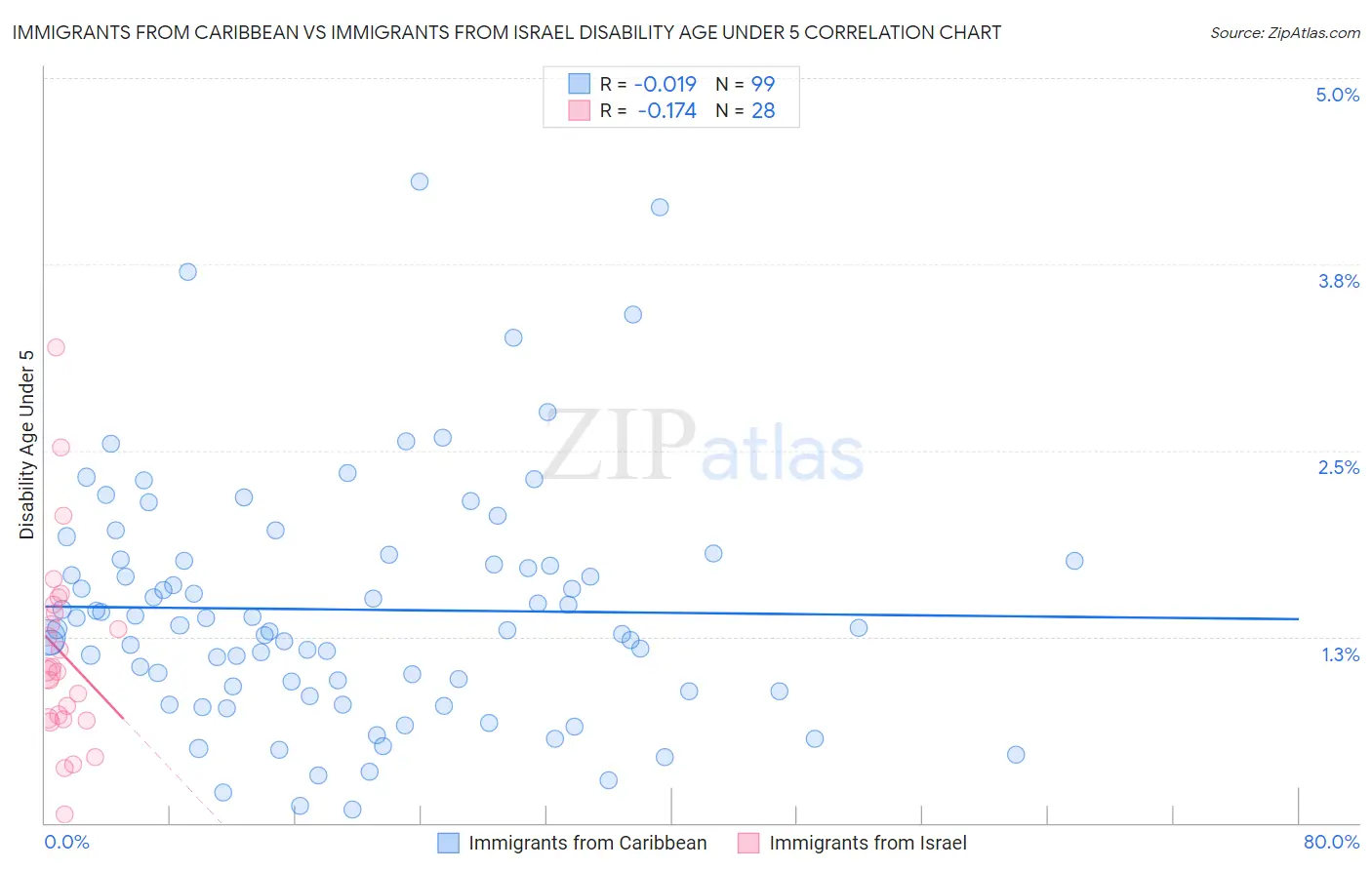 Immigrants from Caribbean vs Immigrants from Israel Disability Age Under 5