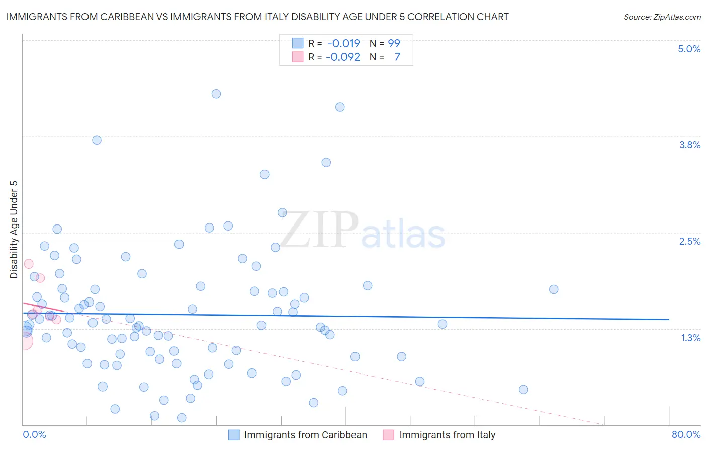 Immigrants from Caribbean vs Immigrants from Italy Disability Age Under 5