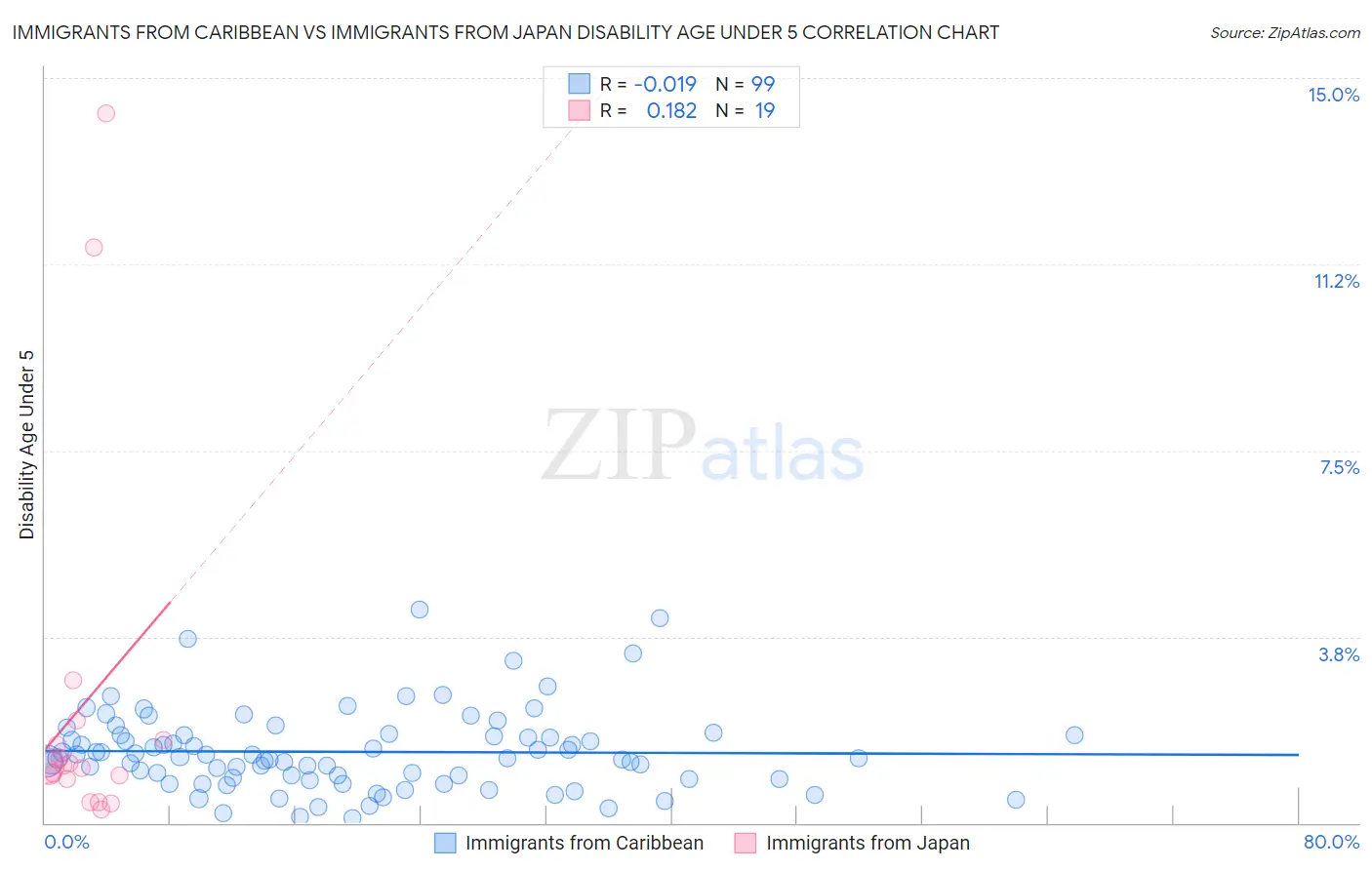 Immigrants from Caribbean vs Immigrants from Japan Disability Age Under 5