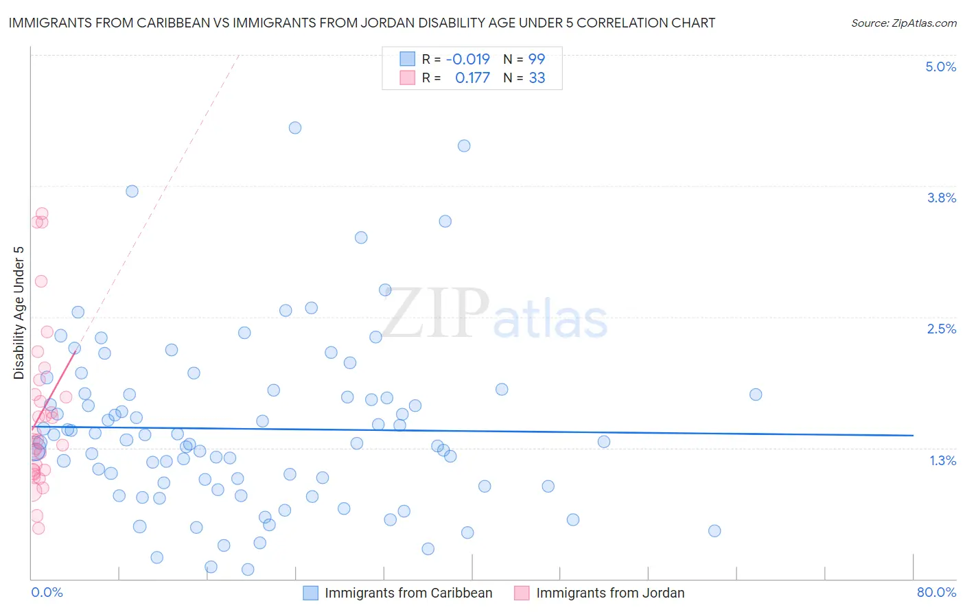 Immigrants from Caribbean vs Immigrants from Jordan Disability Age Under 5