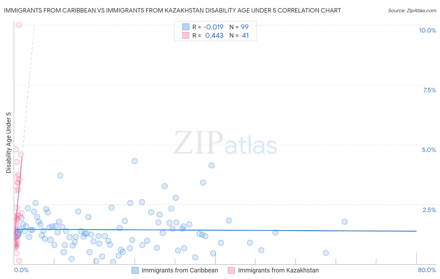 Immigrants from Caribbean vs Immigrants from Kazakhstan Disability Age Under 5
