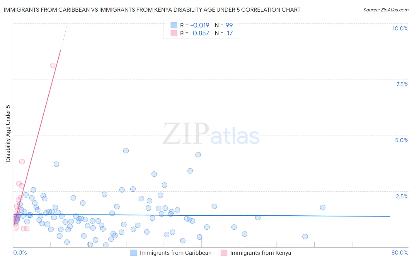 Immigrants from Caribbean vs Immigrants from Kenya Disability Age Under 5