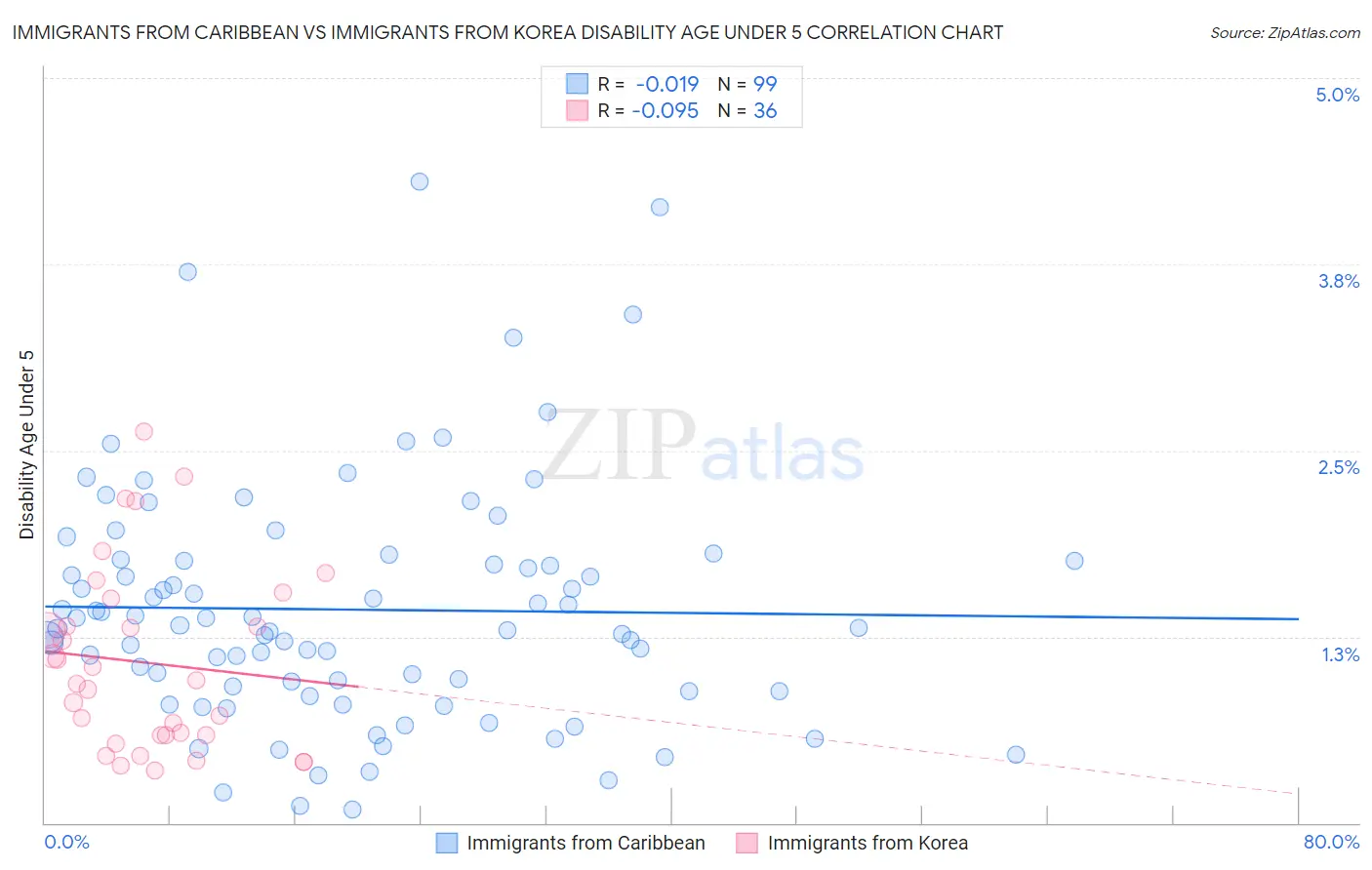 Immigrants from Caribbean vs Immigrants from Korea Disability Age Under 5