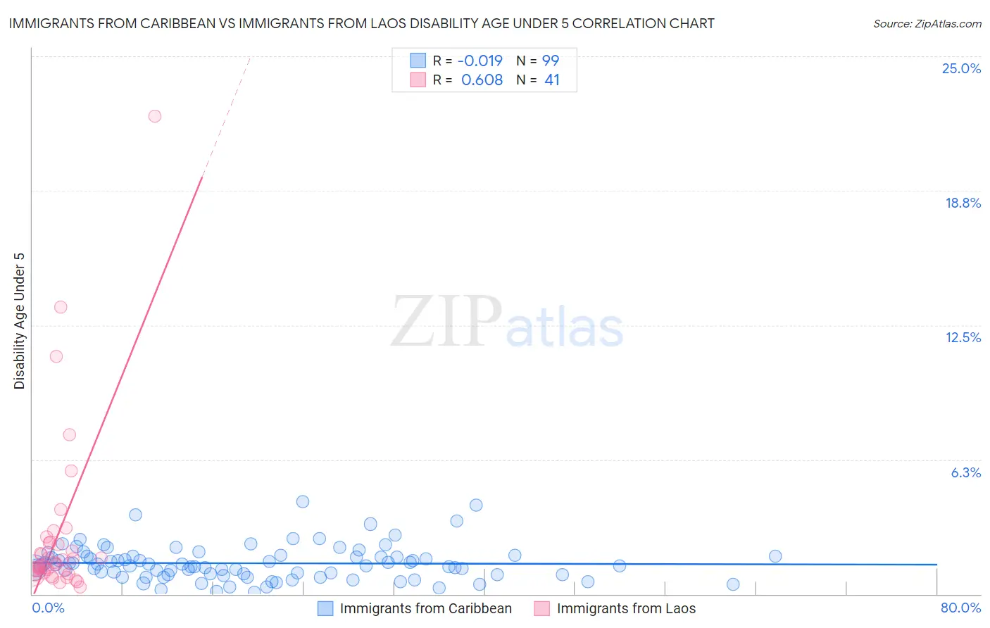 Immigrants from Caribbean vs Immigrants from Laos Disability Age Under 5