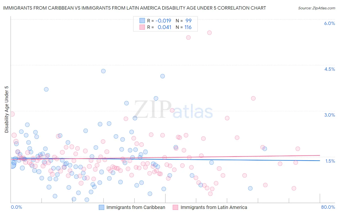 Immigrants from Caribbean vs Immigrants from Latin America Disability Age Under 5