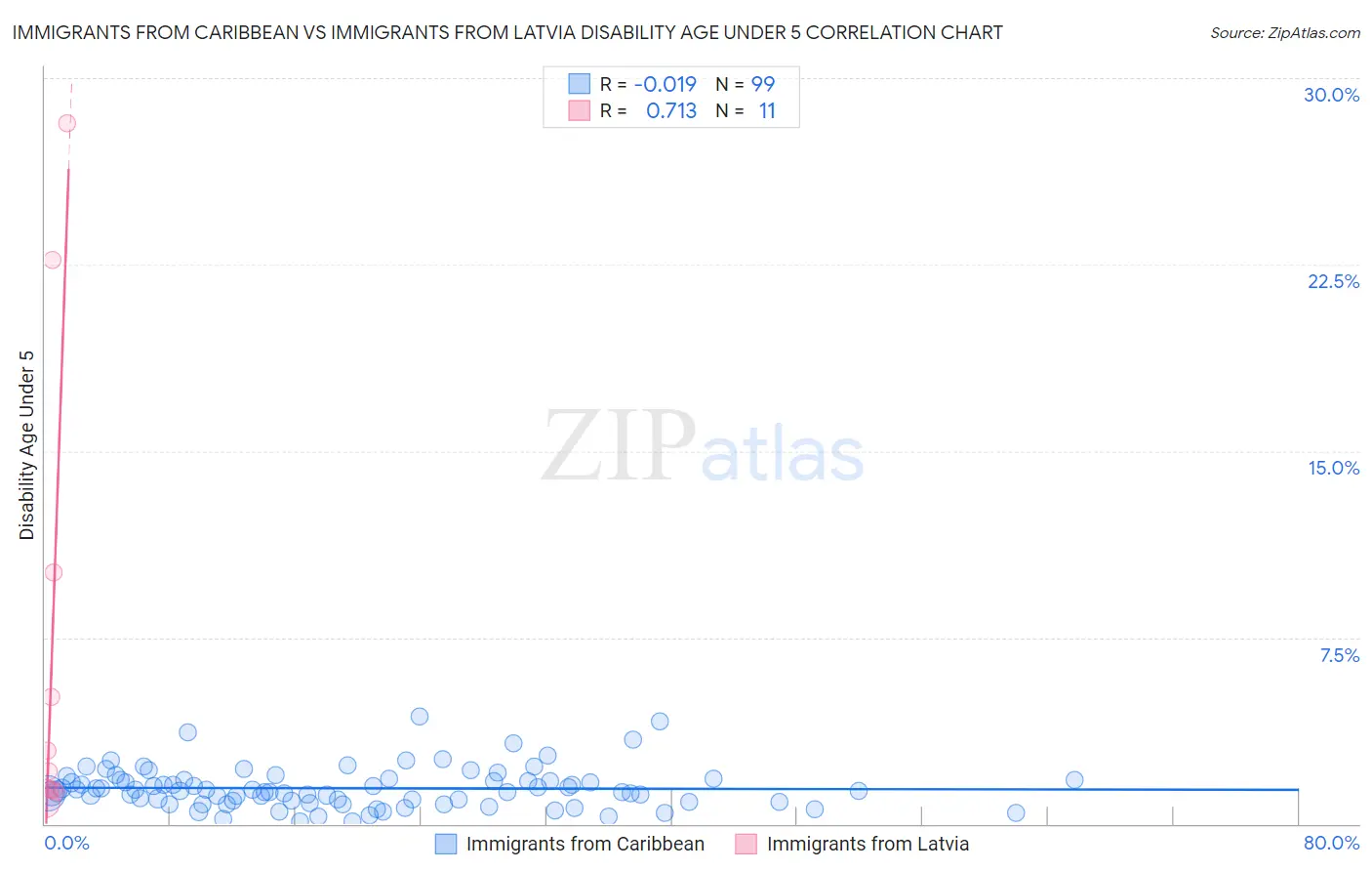 Immigrants from Caribbean vs Immigrants from Latvia Disability Age Under 5
