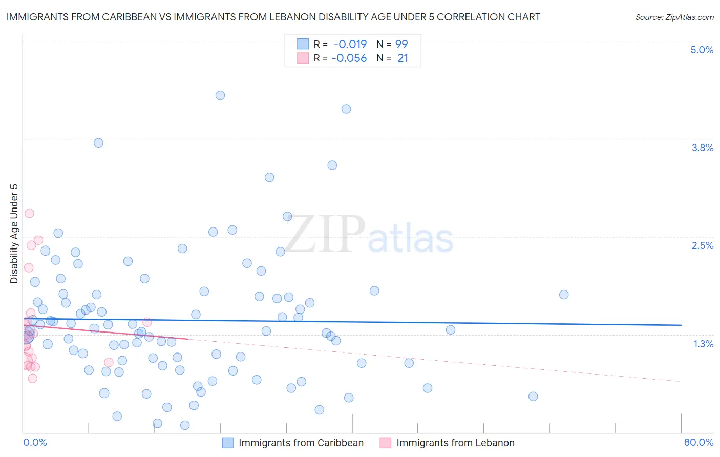 Immigrants from Caribbean vs Immigrants from Lebanon Disability Age Under 5