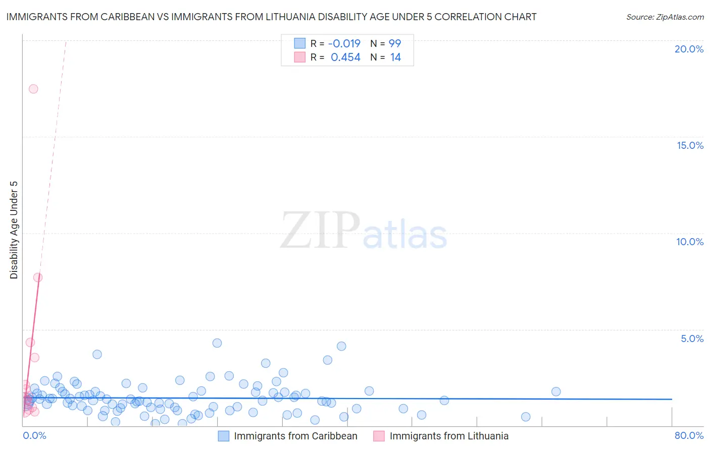 Immigrants from Caribbean vs Immigrants from Lithuania Disability Age Under 5