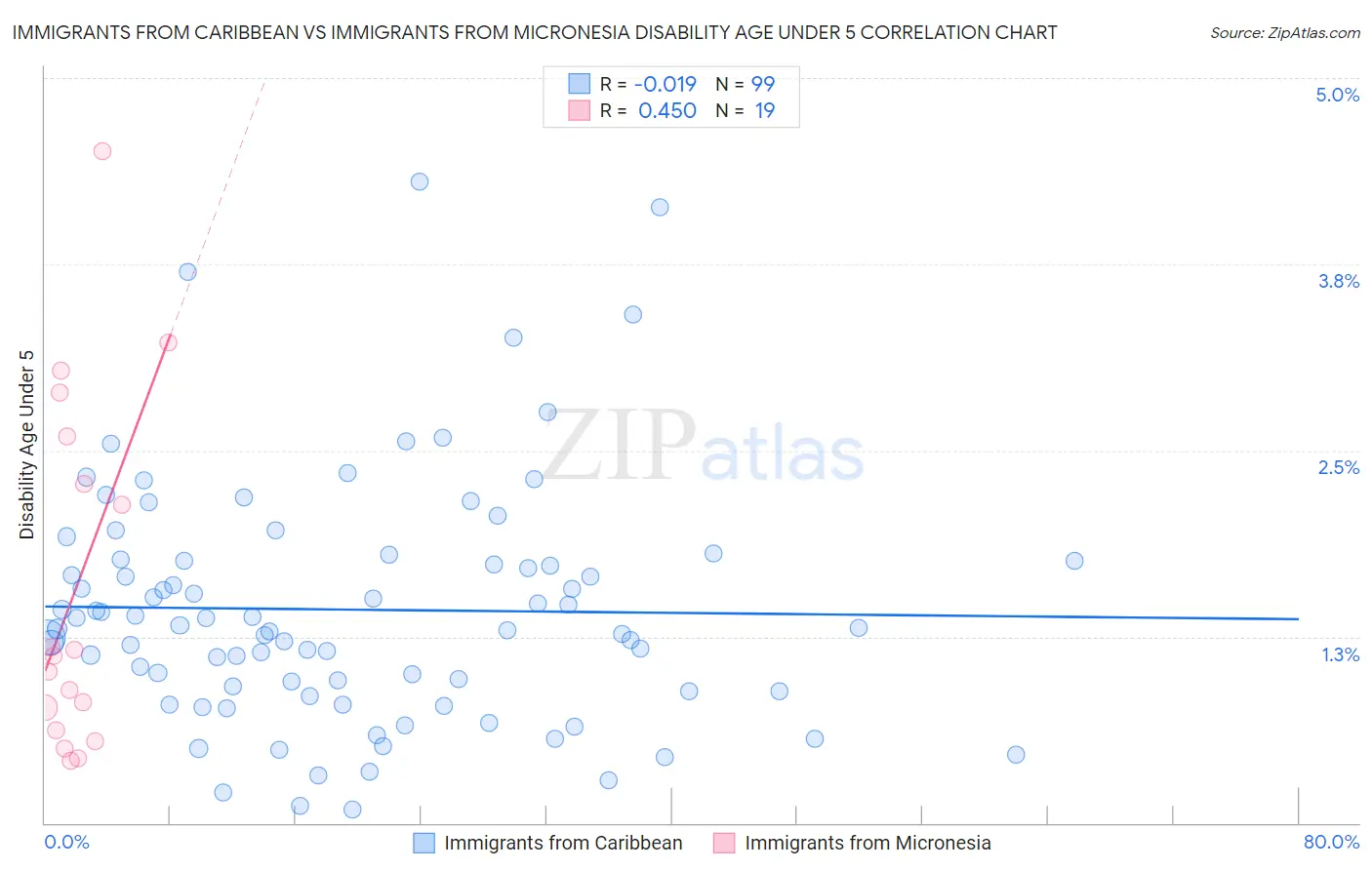 Immigrants from Caribbean vs Immigrants from Micronesia Disability Age Under 5