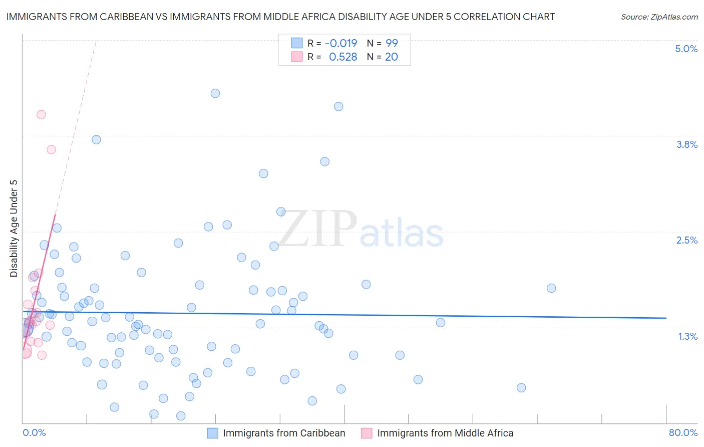 Immigrants from Caribbean vs Immigrants from Middle Africa Disability Age Under 5