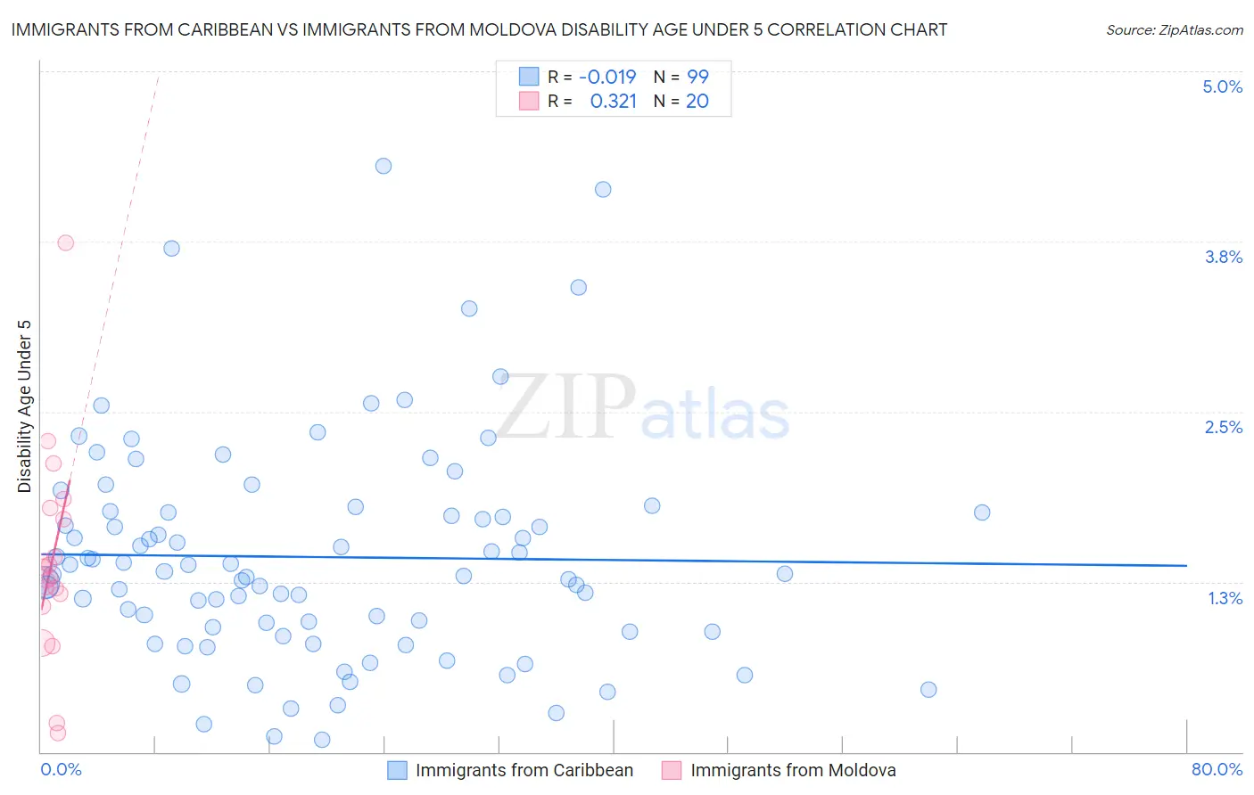 Immigrants from Caribbean vs Immigrants from Moldova Disability Age Under 5