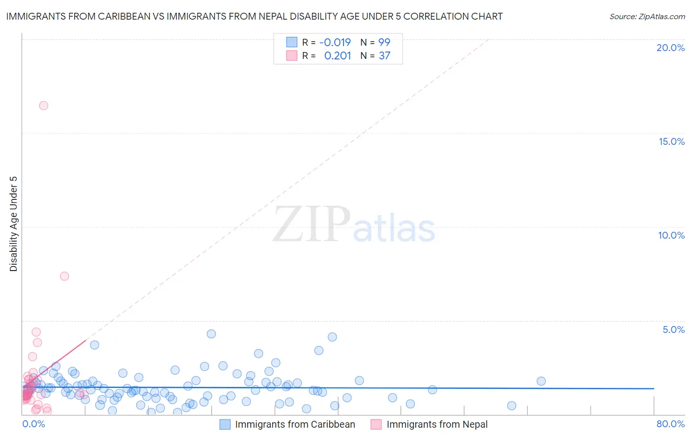 Immigrants from Caribbean vs Immigrants from Nepal Disability Age Under 5