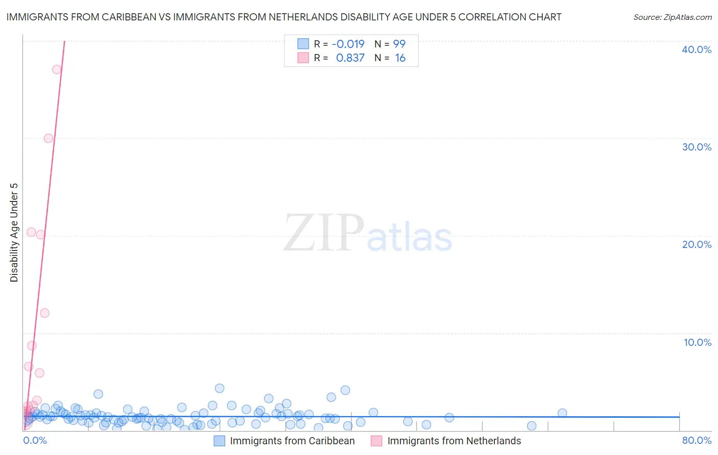 Immigrants from Caribbean vs Immigrants from Netherlands Disability Age Under 5