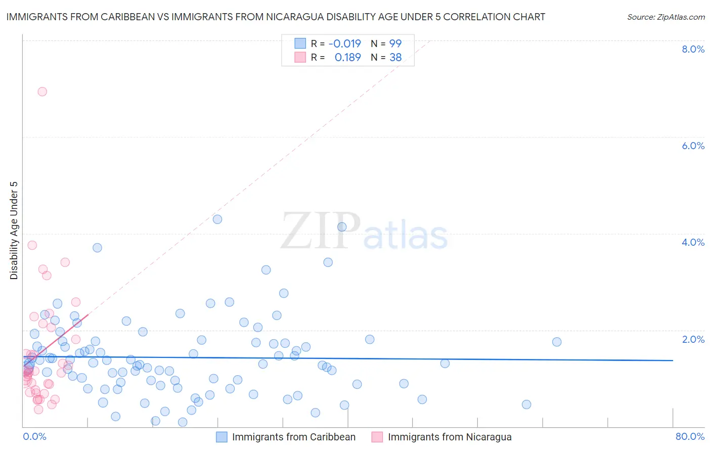 Immigrants from Caribbean vs Immigrants from Nicaragua Disability Age Under 5