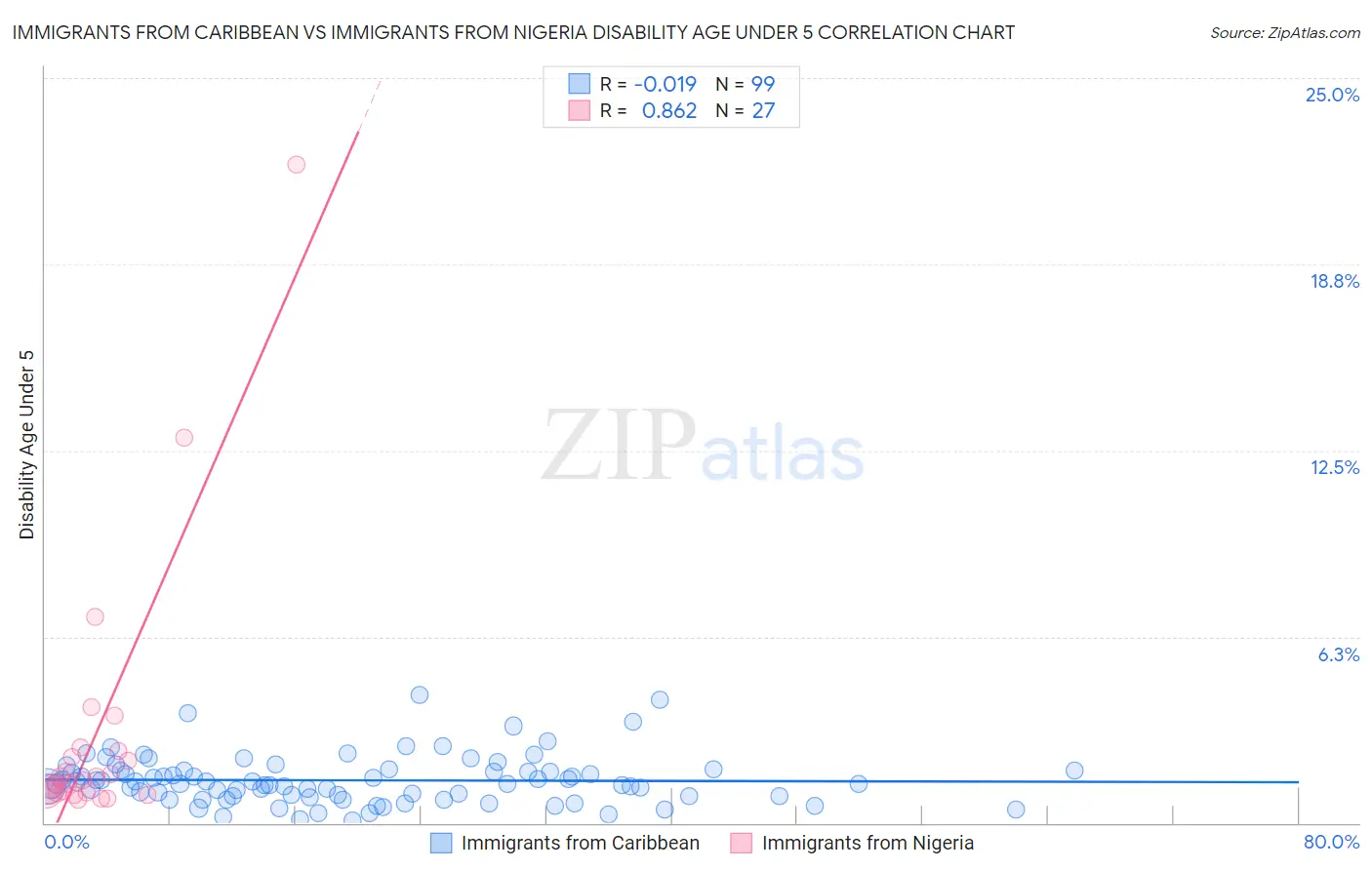Immigrants from Caribbean vs Immigrants from Nigeria Disability Age Under 5