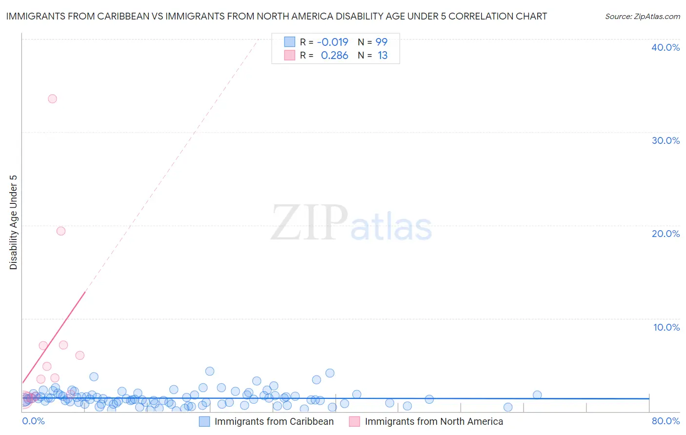 Immigrants from Caribbean vs Immigrants from North America Disability Age Under 5