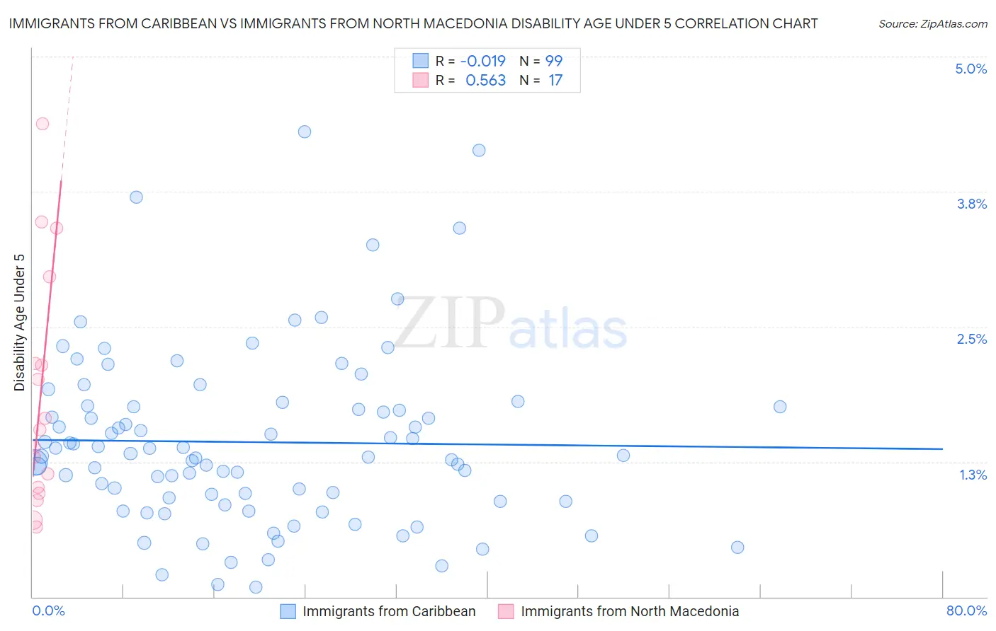 Immigrants from Caribbean vs Immigrants from North Macedonia Disability Age Under 5