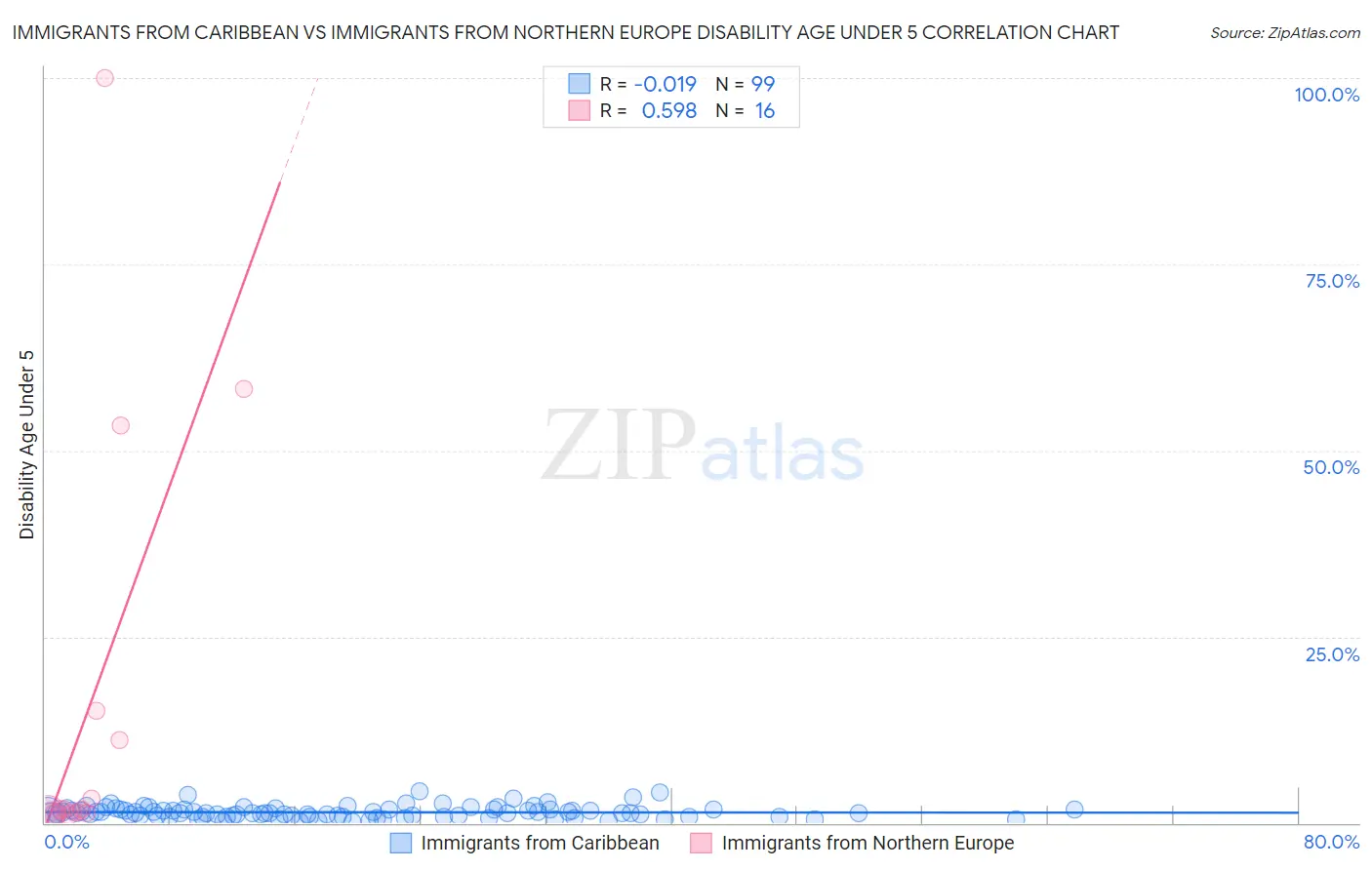 Immigrants from Caribbean vs Immigrants from Northern Europe Disability Age Under 5