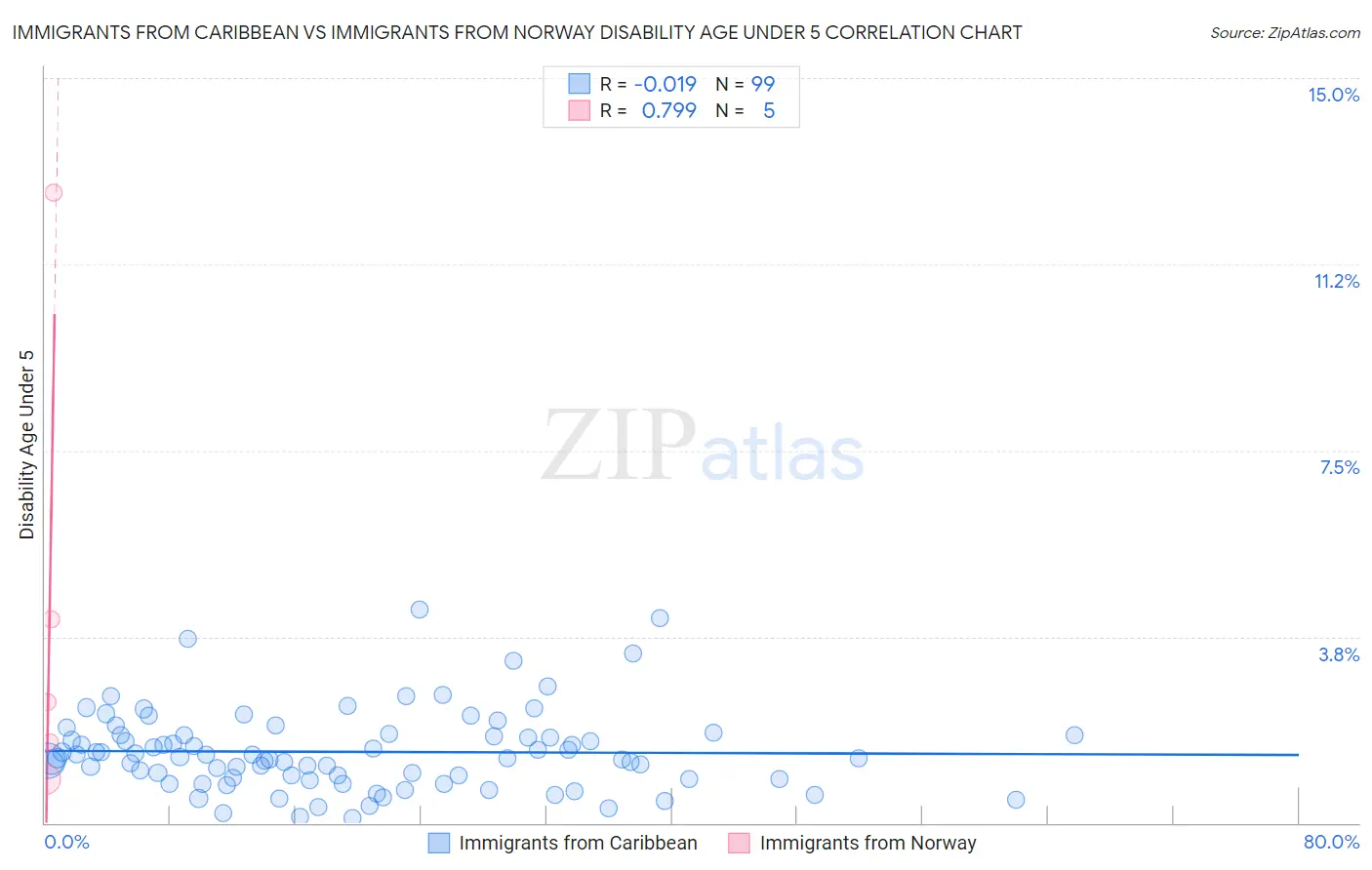 Immigrants from Caribbean vs Immigrants from Norway Disability Age Under 5