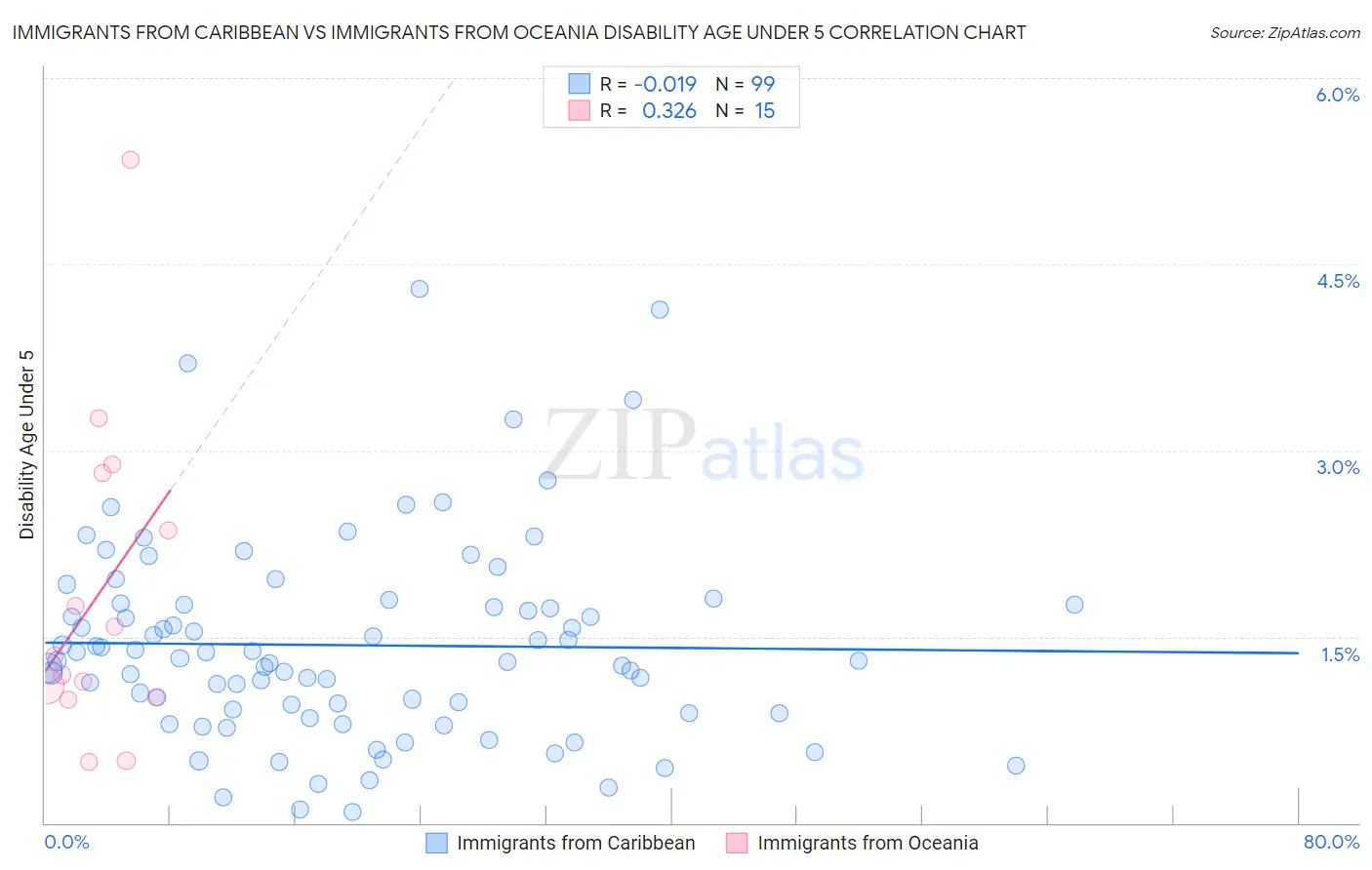 Immigrants from Caribbean vs Immigrants from Oceania Disability Age Under 5