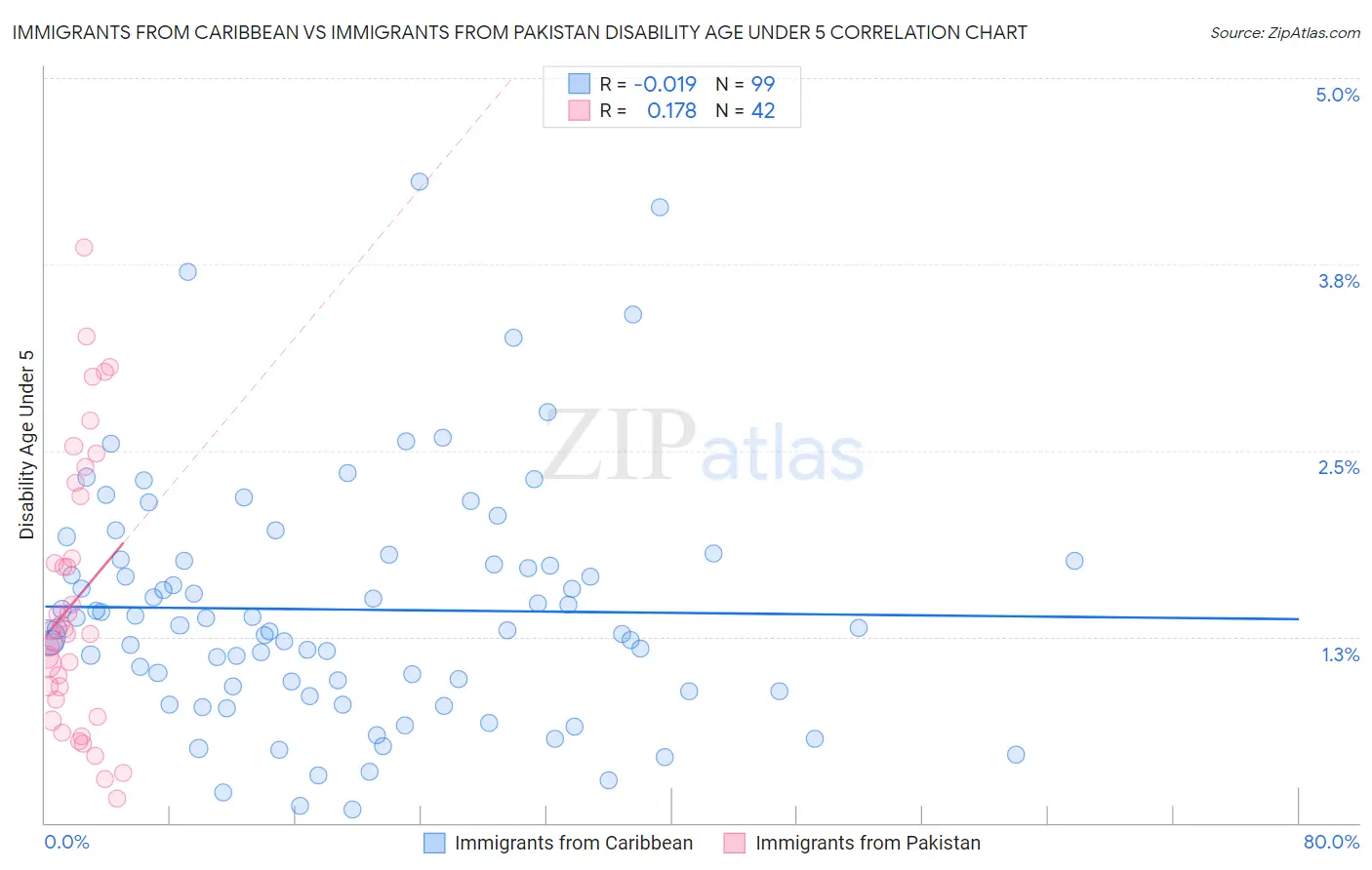 Immigrants from Caribbean vs Immigrants from Pakistan Disability Age Under 5