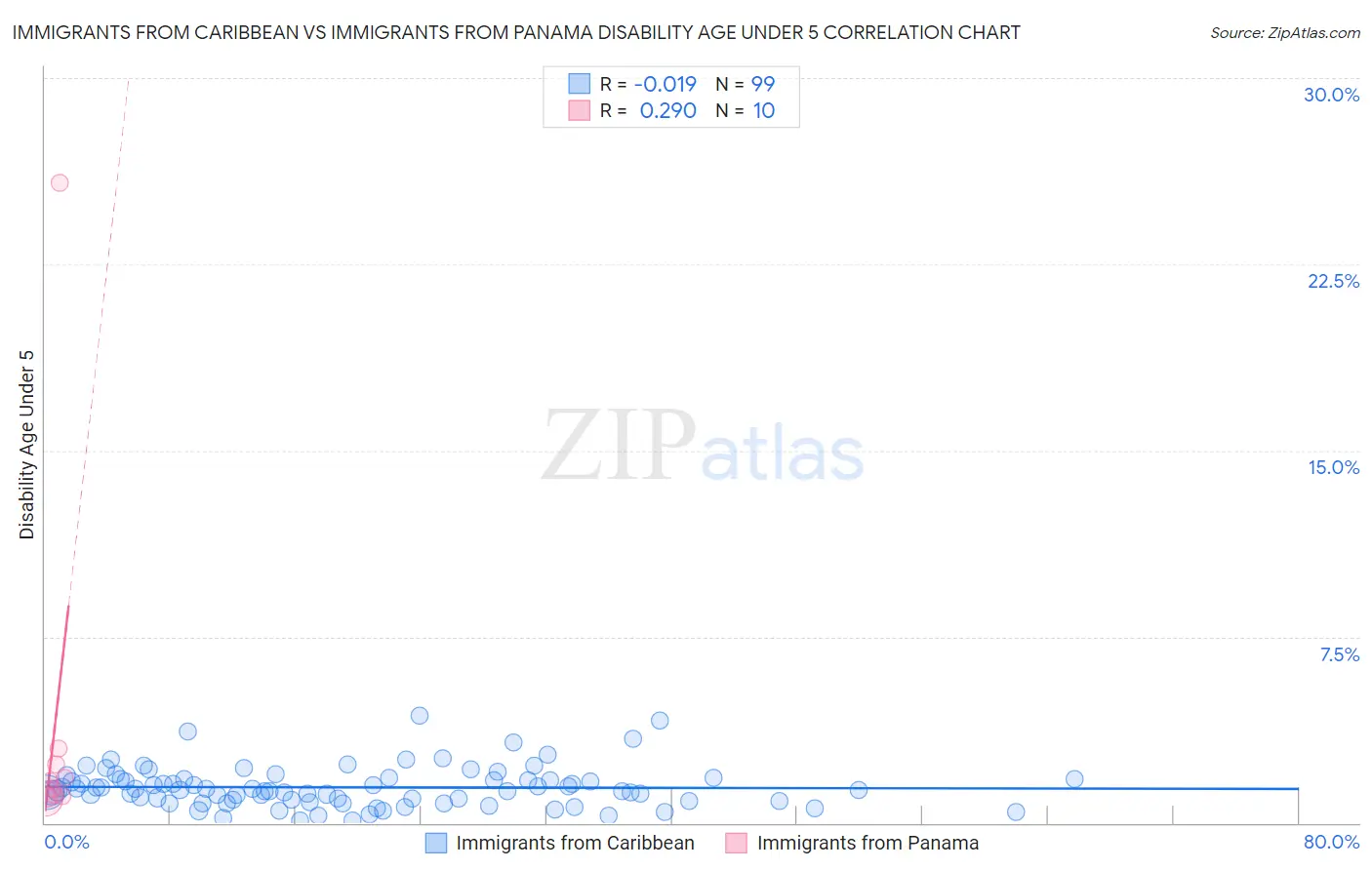 Immigrants from Caribbean vs Immigrants from Panama Disability Age Under 5