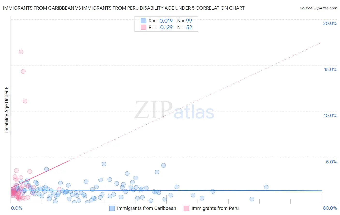 Immigrants from Caribbean vs Immigrants from Peru Disability Age Under 5