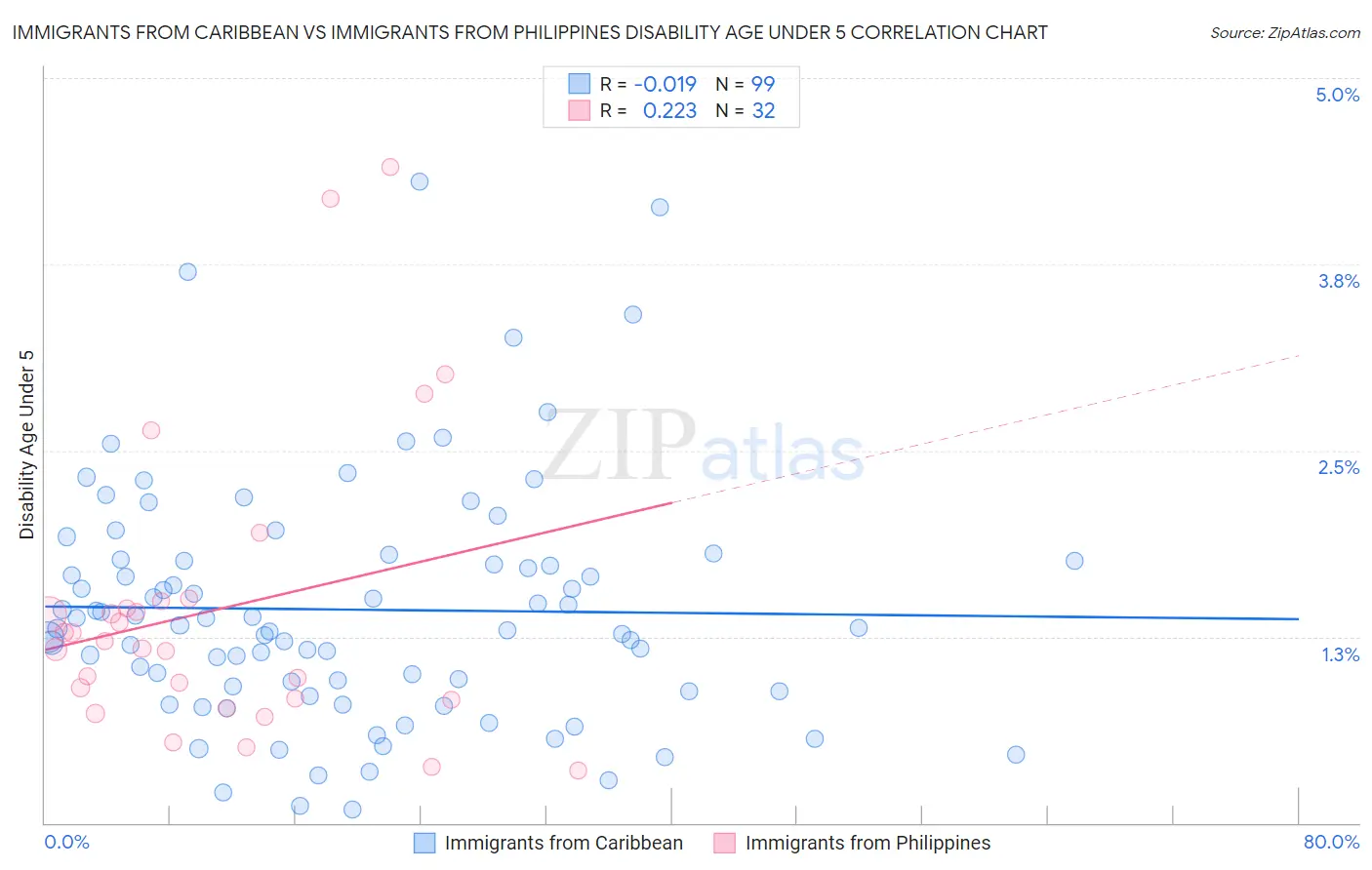 Immigrants from Caribbean vs Immigrants from Philippines Disability Age Under 5