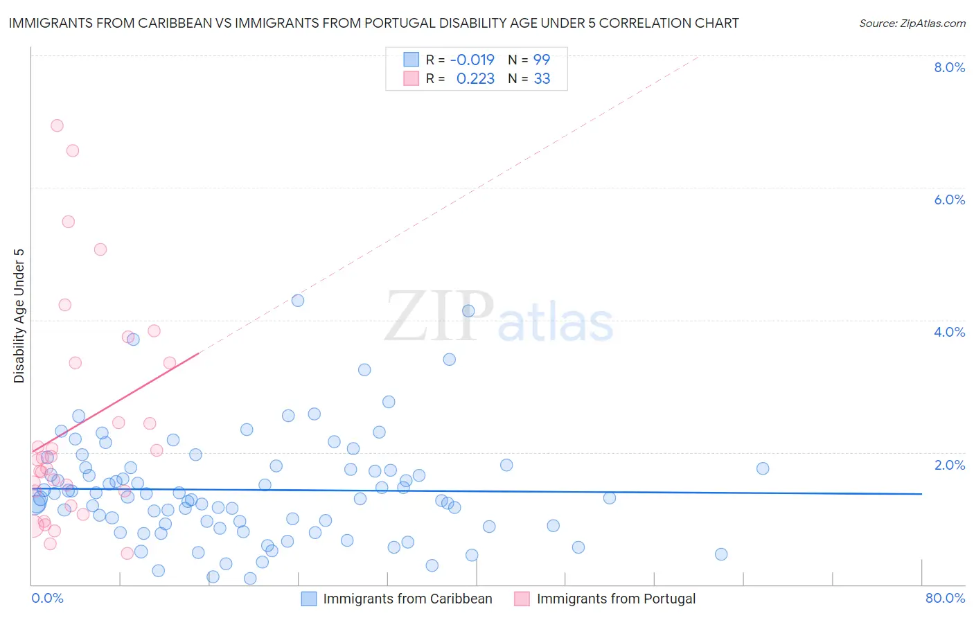 Immigrants from Caribbean vs Immigrants from Portugal Disability Age Under 5