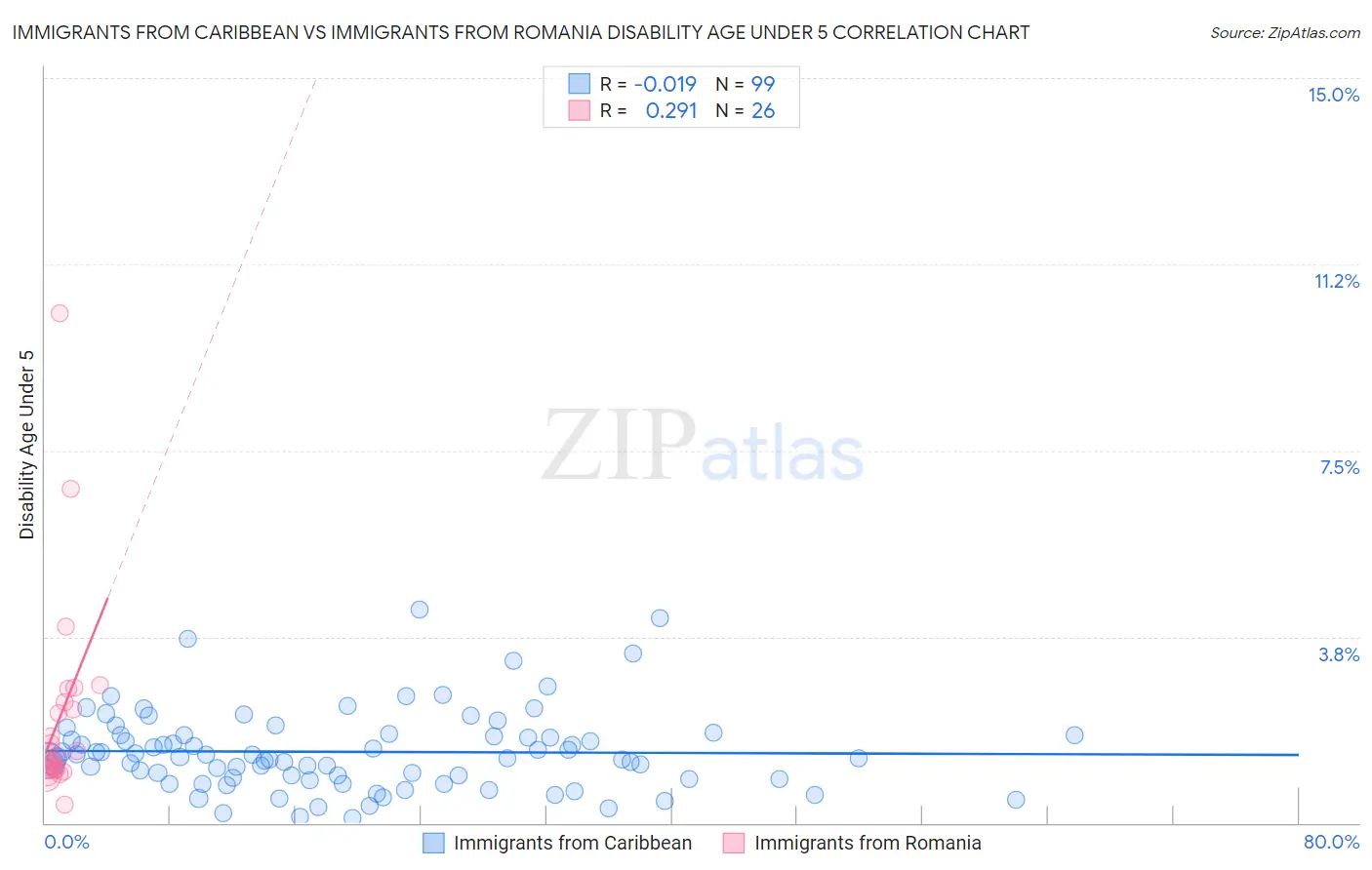 Immigrants from Caribbean vs Immigrants from Romania Disability Age Under 5