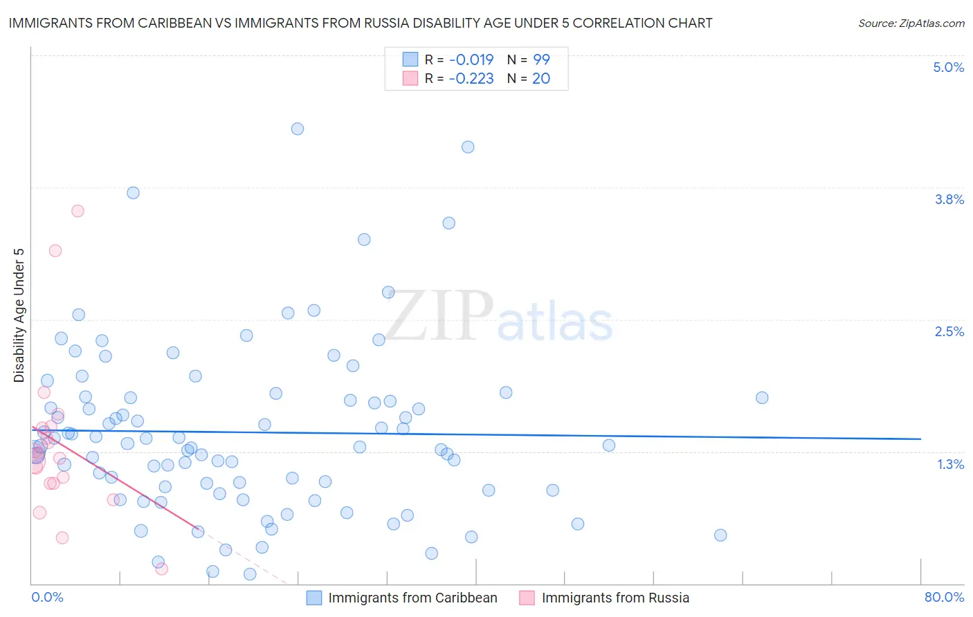 Immigrants from Caribbean vs Immigrants from Russia Disability Age Under 5