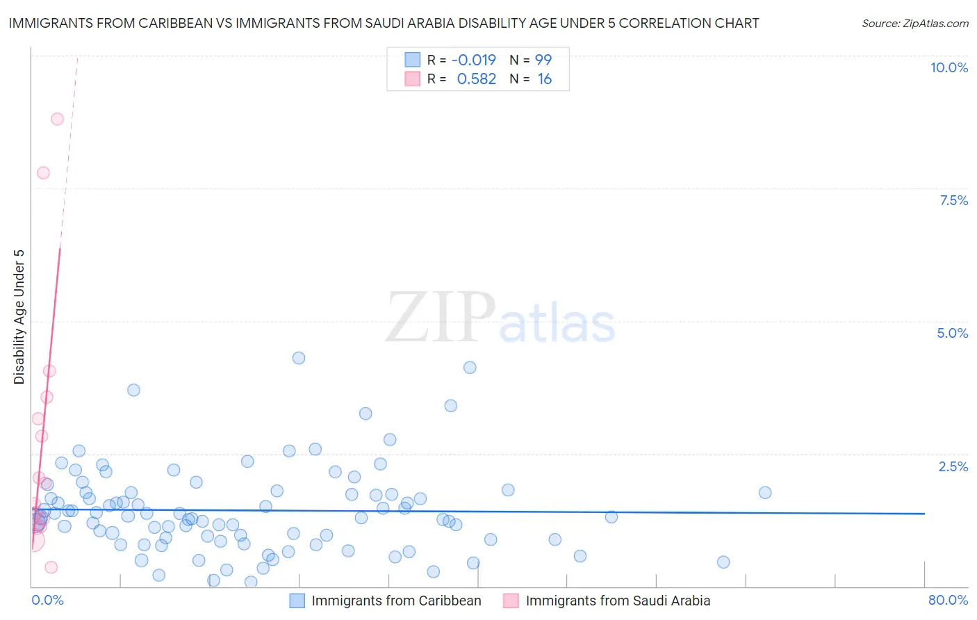 Immigrants from Caribbean vs Immigrants from Saudi Arabia Disability Age Under 5