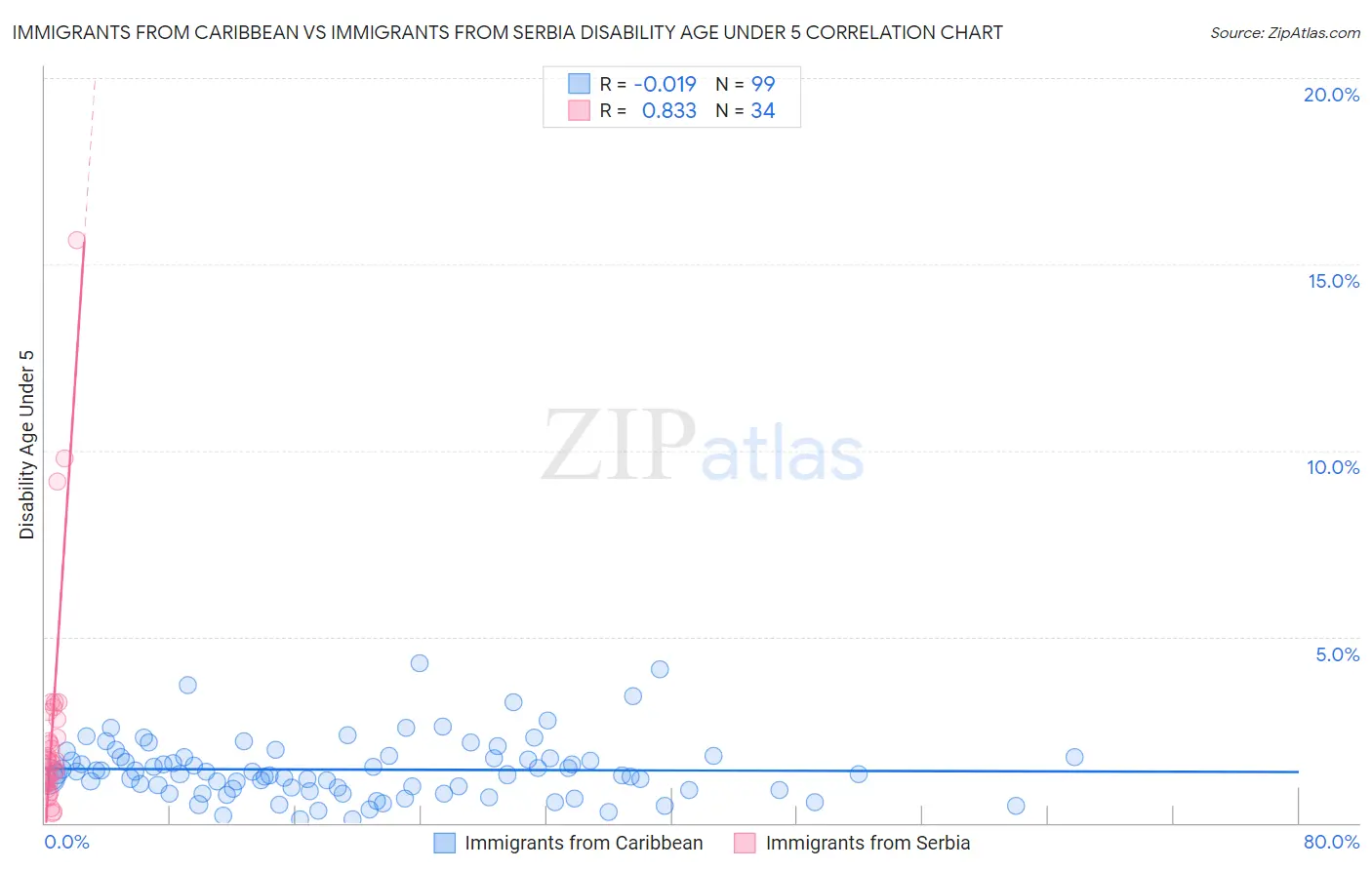 Immigrants from Caribbean vs Immigrants from Serbia Disability Age Under 5